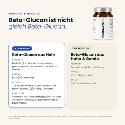 Beta-Glucan aus Hefe (Yestimun®) im Vergleich zu Beta-Glucan aus Hafer und Gerste